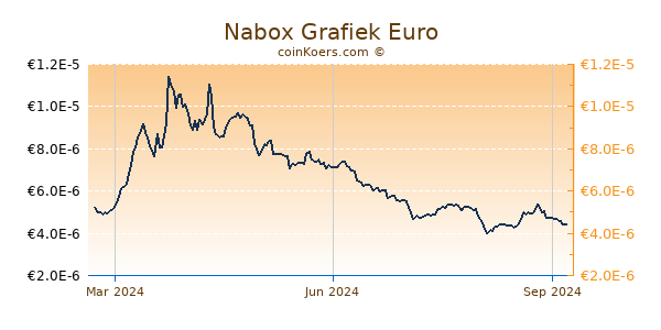 Nabox Grafiek 1 Jaar