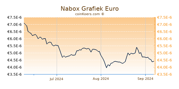 Nabox Grafiek 3 Maanden