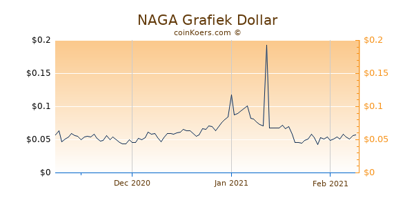 NAGA Chart 3 Monate