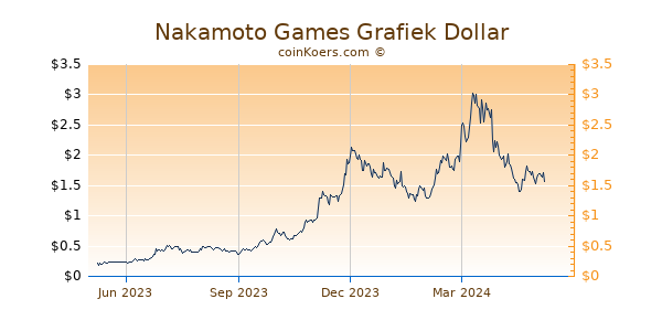 Nakamoto Games Grafiek 1 Jaar