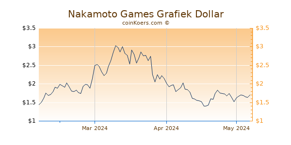 Nakamoto Games Chart 3 Monate