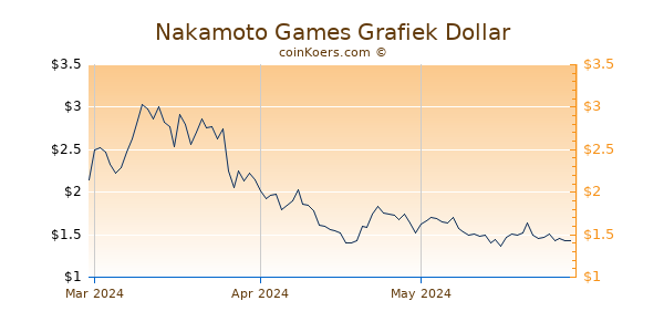 Nakamoto Games Chart 3 Monate