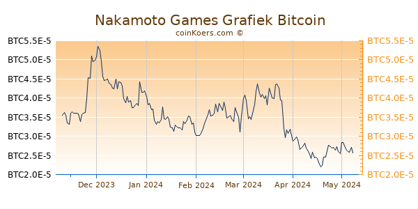 Nakamoto Games Grafiek 6 Maanden
