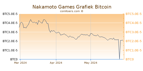 Nakamoto Games Grafiek 3 Maanden