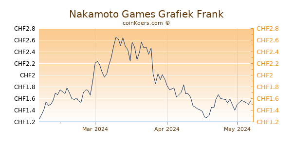 Nakamoto Games Grafiek 3 Maanden