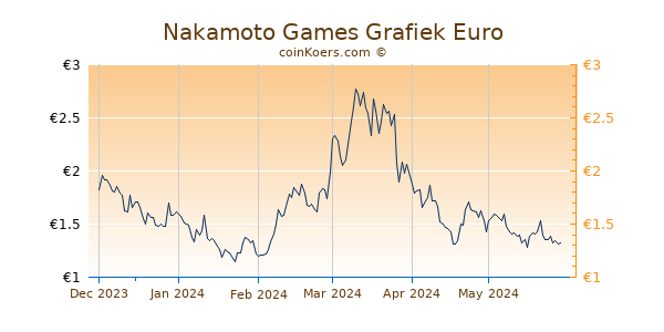 Nakamoto Games Grafiek 6 Maanden