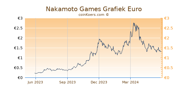 Nakamoto Games Grafiek 1 Jaar
