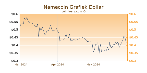 Namecoin Chart 3 Monate