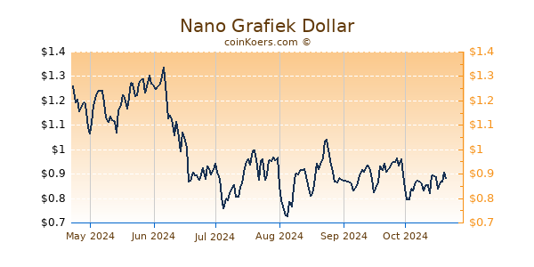 Nano Grafiek 6 Maanden