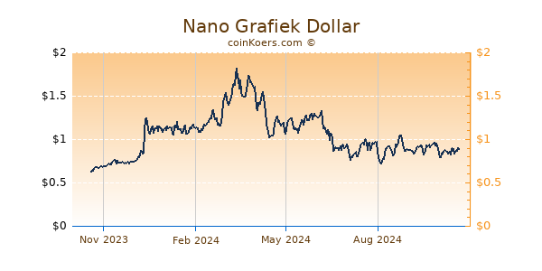 Nano Grafiek 1 Jaar