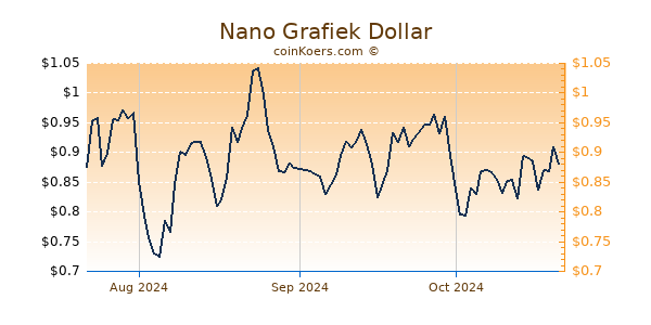 Nano Chart 3 Monate