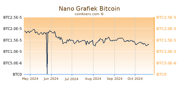 Nano Grafiek 6 Maanden