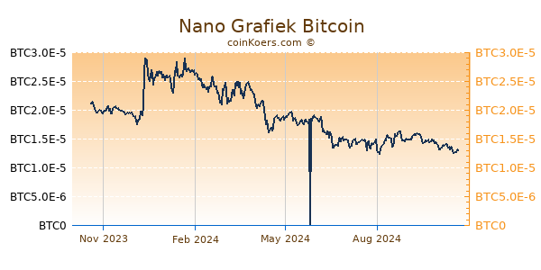 Nano Grafiek 1 Jaar