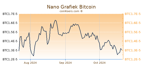 Nano Grafiek 3 Maanden