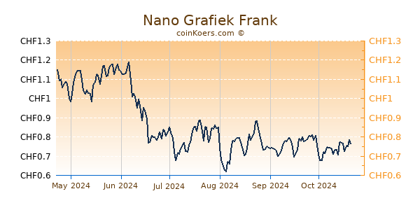 Nano Grafiek 6 Maanden