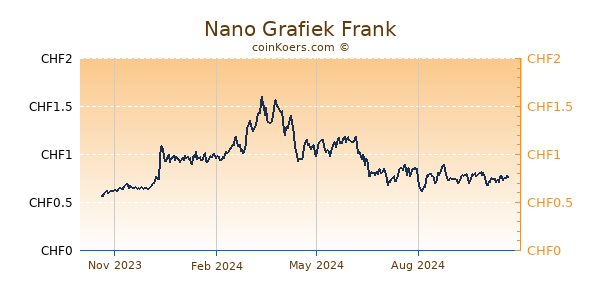 Nano Grafiek 1 Jaar