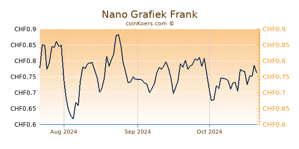 Nano Grafiek 3 Maanden