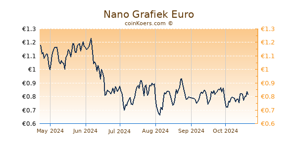 Nano Grafiek 6 Maanden