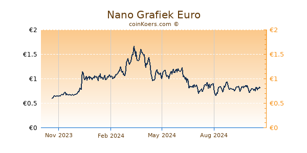 Nano Grafiek 1 Jaar