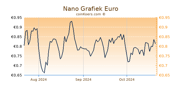 Nano Grafiek 3 Maanden