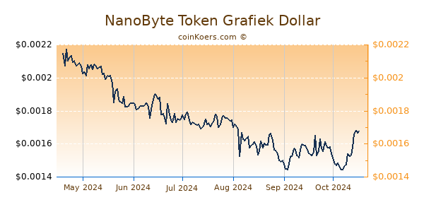 NanoByte Token Grafiek 6 Maanden