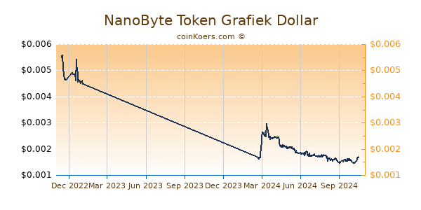 NanoByte Token Grafiek 1 Jaar