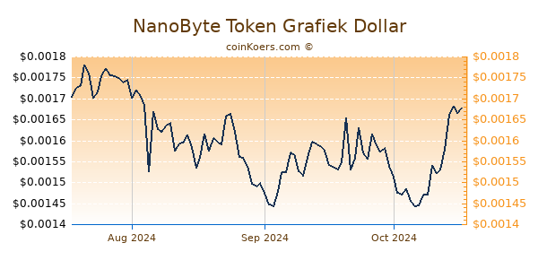 NanoByte Token Chart 3 Monate