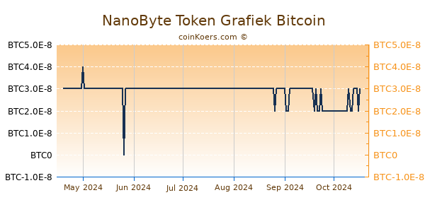 NanoByte Token Grafiek 6 Maanden