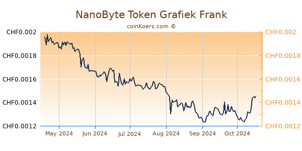 NanoByte Token Grafiek 6 Maanden