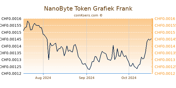 NanoByte Token Grafiek 3 Maanden