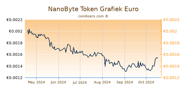 NanoByte Token Grafiek 6 Maanden