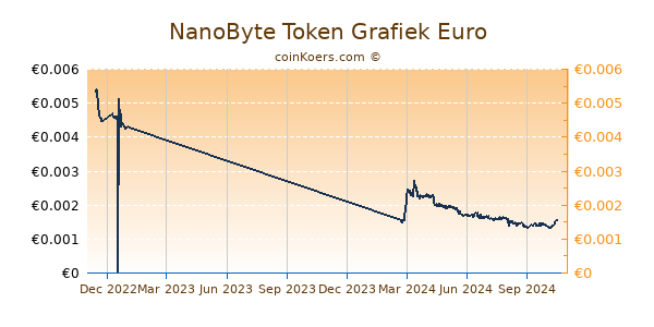 NanoByte Token Grafiek 1 Jaar