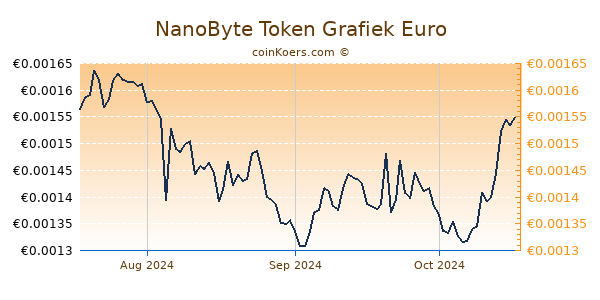 NanoByte Token Grafiek 3 Maanden