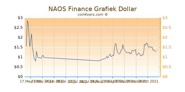 NAOS Finance Chart 3 Monate