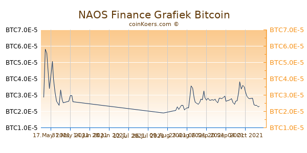 NAOS Finance Grafiek 6 Maanden