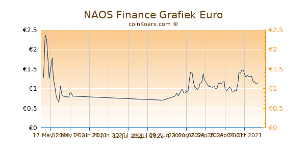NAOS Finance Grafiek 6 Maanden