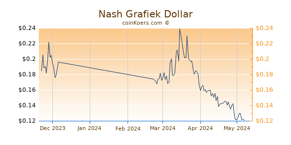 Nash Chart 3 Monate