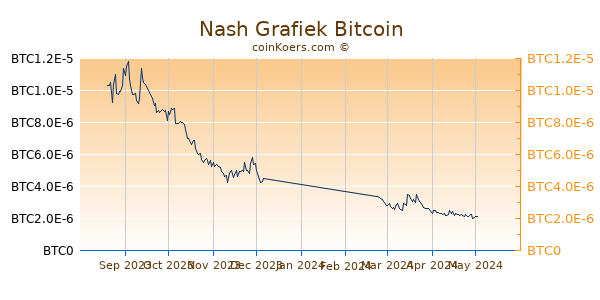 Nash Grafiek 6 Maanden