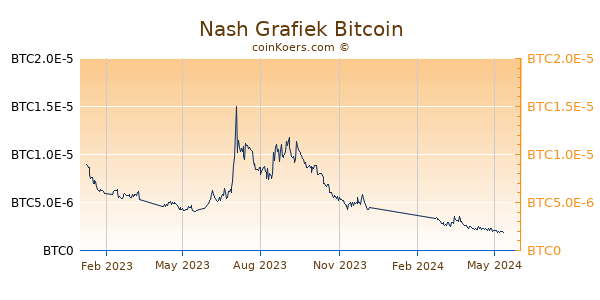 Nash Grafiek 1 Jaar