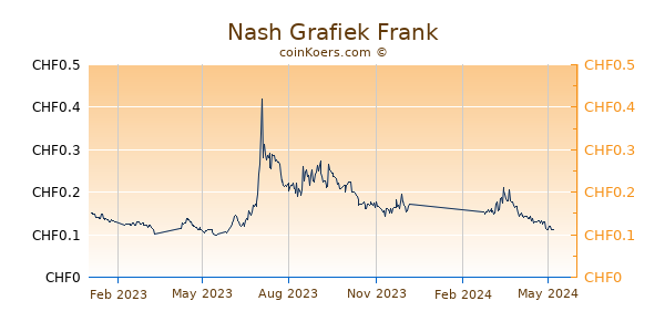 Nash Grafiek 1 Jaar