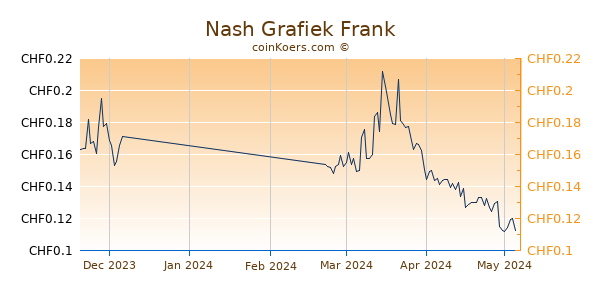 Nash Grafiek 3 Maanden