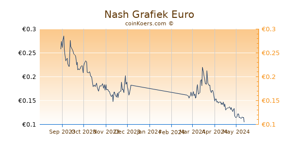 Nash Grafiek 6 Maanden