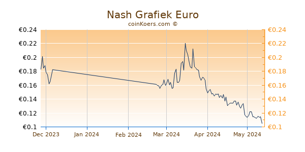Nash Grafiek 3 Maanden