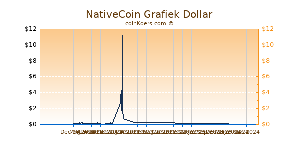 NativeCoin Grafiek 1 Jaar