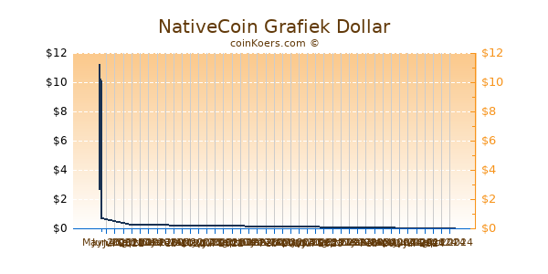 NativeCoin Chart 3 Monate