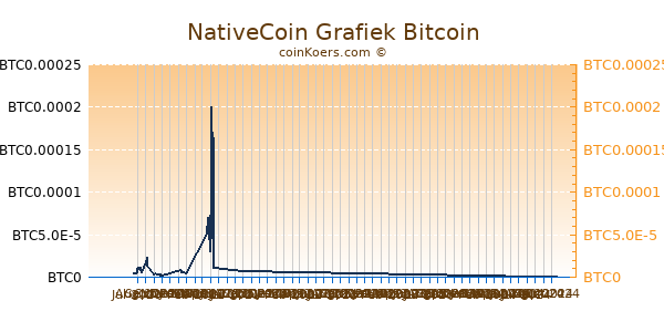 NativeCoin Grafiek 6 Maanden