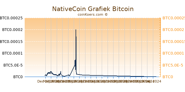 NativeCoin Grafiek 1 Jaar