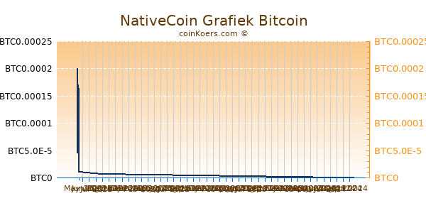 NativeCoin Grafiek 3 Maanden