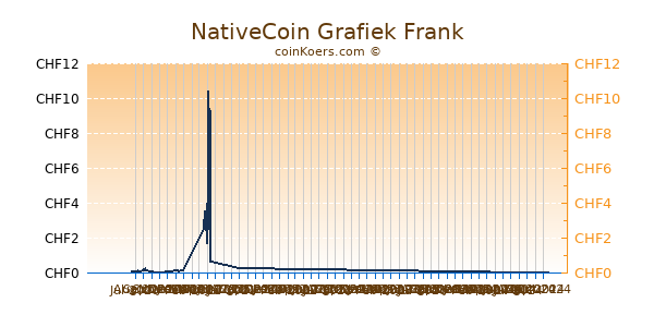 NativeCoin Grafiek 6 Maanden