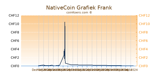 NativeCoin Grafiek 1 Jaar